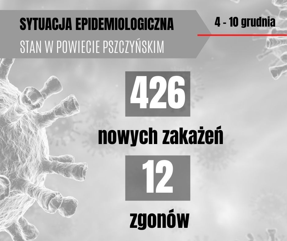 Grafika przedstawia aktualna sytuację epidemiologiczna w powiecie pszczyńskim, 426 nowych zakażeń i 12 zgonów.