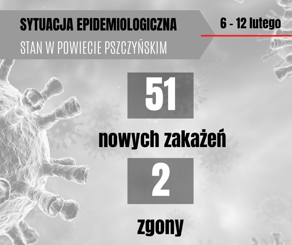 Grafika przedstawia aktualna sytuację epidemiologiczna w powiecie pszczyńskim, 51 nowych zakażeń i 2 zgony.