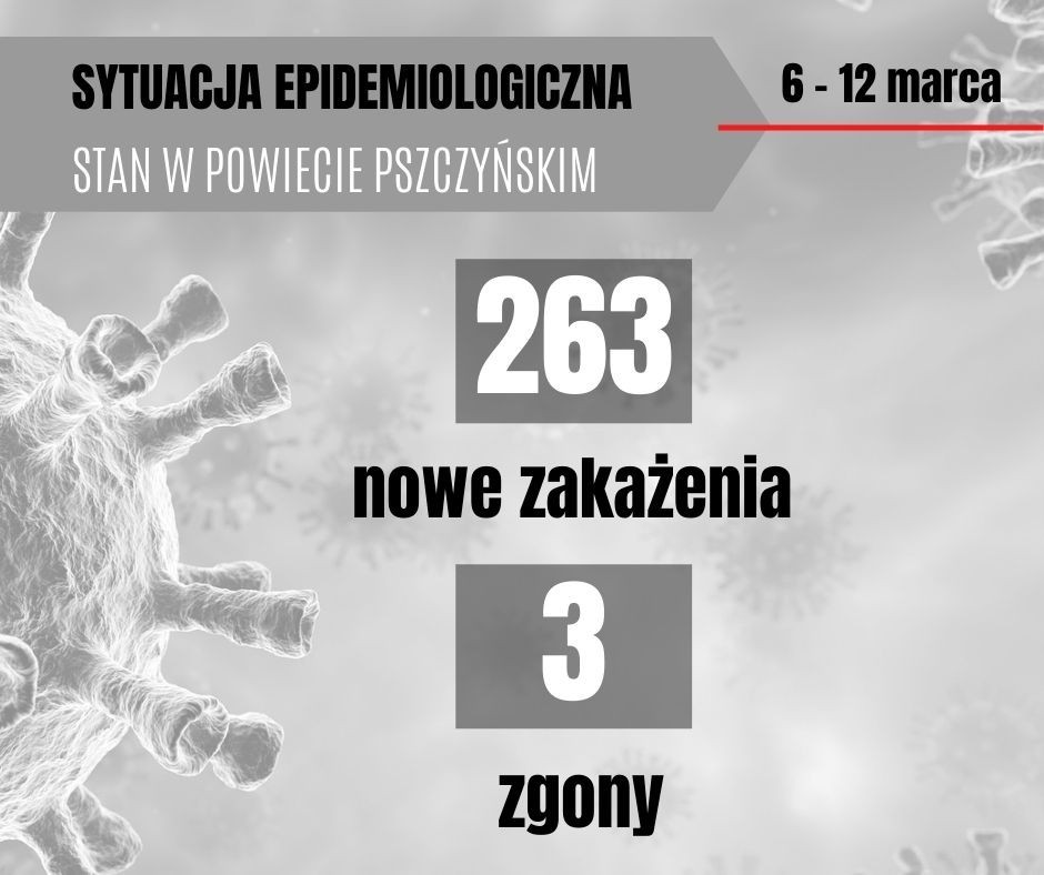 Grafika przedstawia aktualna sytuację epidemiologiczna w powiecie pszczyńskim, 263 nowe zakażenia i 3 zgony.