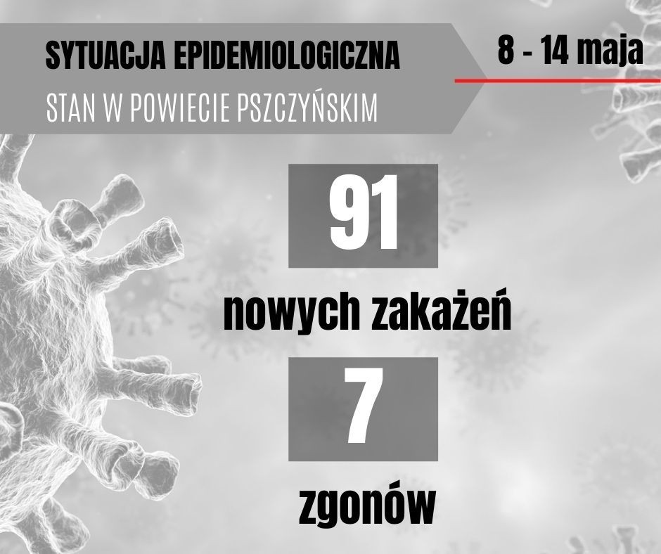 Grafika przedstawia aktualna sytuację epidemiologiczna w powiecie pszczyńskim, 91 nowych zakażeń i 7 zgonów.