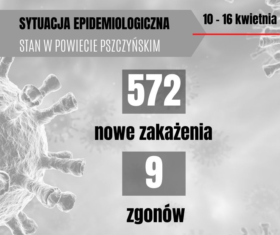 Grafika przedstawia aktualna sytuację epidemiologiczna w powiecie pszczyńskim, 572 nowe zakażenia i 9 zgonów.