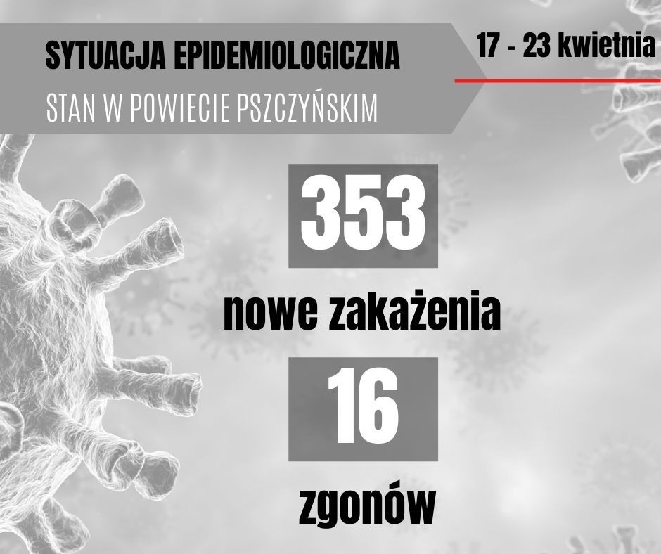 Grafika przedstawia aktualna sytuację epidemiologiczna w powiecie pszczyńskim, 353 nowe zakażenia i 16 zgonów.