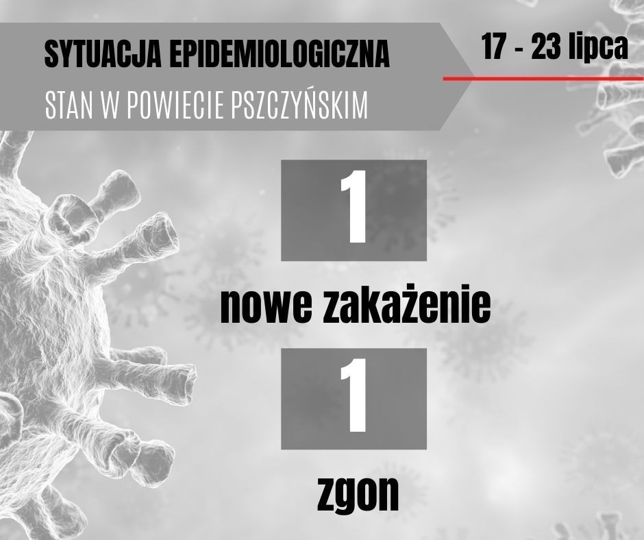 Grafika przedstawia aktualna sytuację epidemiologiczną w powiecie pszczyńskim, 1 nowe zakażenie i 1 zgon.