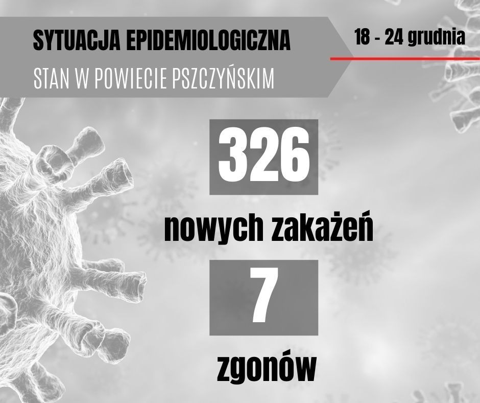 Grafika przedstawia aktualna sytuację epidemiologiczna w powiecie pszczyńskim, 326 nowych zakażeń i 7 zgonów.
