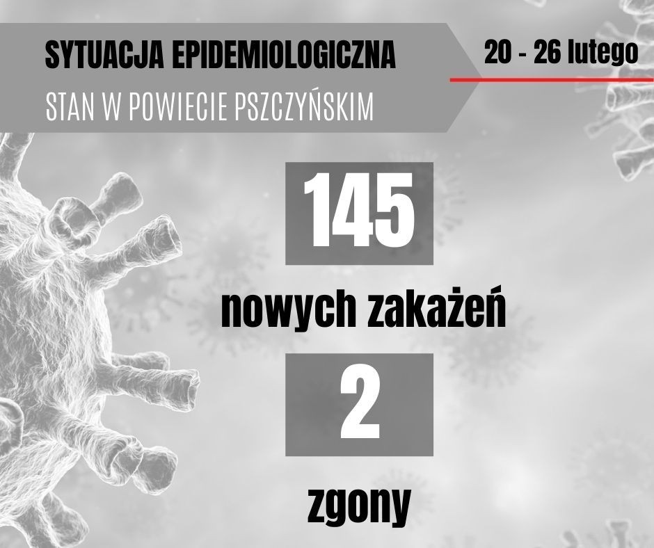 Grafika przedstawia aktualna sytuację epidemiologiczna w powiecie pszczyńskim, 145 nowych zakażeń i 2 zgony.