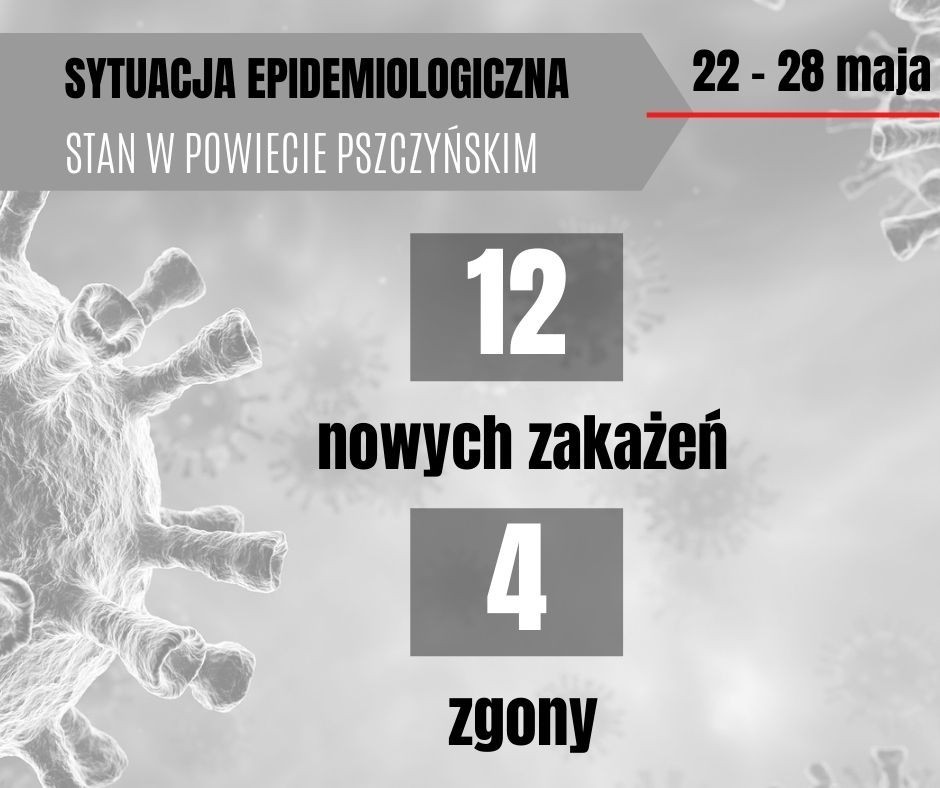 Grafika przedstawia aktualna sytuację epidemiologiczna w powiecie pszczyńskim, 12 nowych zakażeń i 4 zgony.