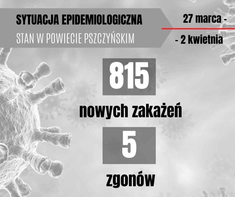 Grafika przedstawia aktualna sytuację epidemiologiczna w powiecie pszczyńskim, 815 nowych zakażeń i 5 zgonów.