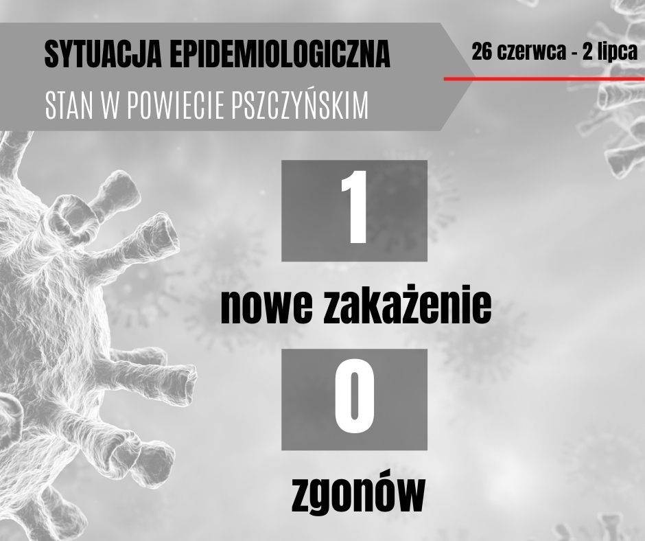 Grafika przedstawia aktualna sytuację epidemiologiczna w powiecie pszczyńskim, 1 nowe zakażenie i 0 zgonów.