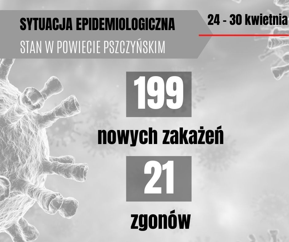 Grafika przedstawia aktualna sytuację epidemiologiczna w powiecie pszczyńskim, 199 nowych zakażeń i 21 zgonów.