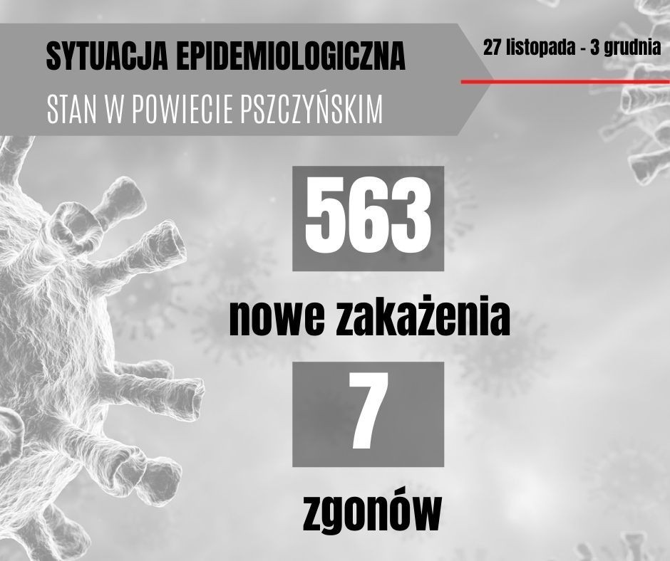 Grafika przedstawia aktualna sytuację epidemiologiczna w powiecie pszczyńskim, 563 nowe zakażenia i 7 zgonów.