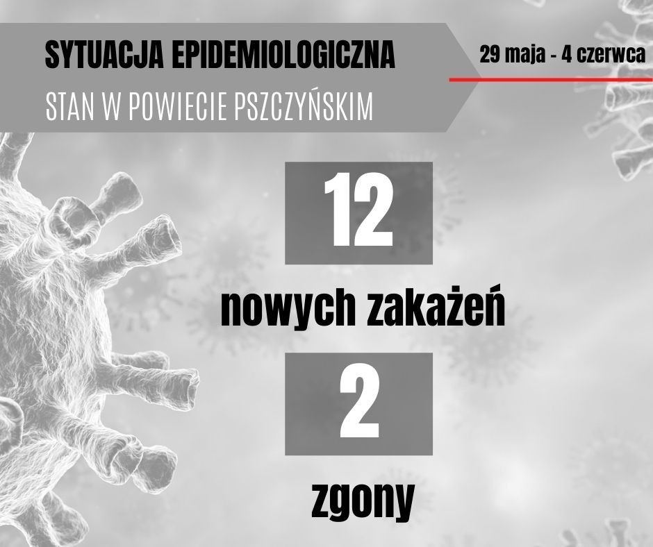 Grafika przedstawia aktualna sytuację epidemiologiczna w powiecie pszczyńskim, 12 nowych zakażeń i 2 zgony.