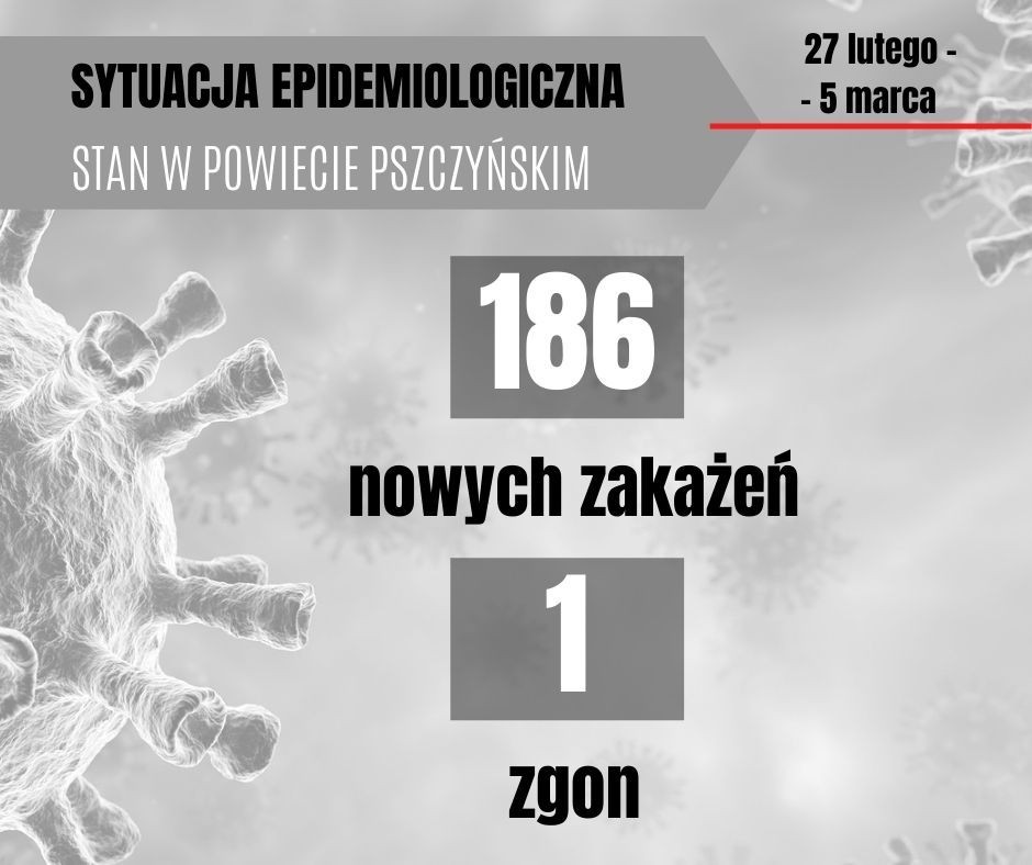 Grafika przedstawia aktualna sytuację epidemiologiczna w powiecie pszczyńskim, 186 nowych zakażeń i 1 zgon.