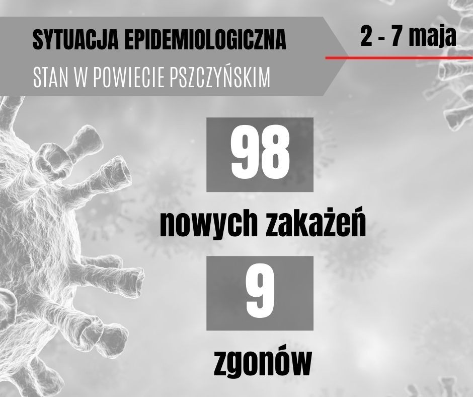 Grafika przedstawia aktualna sytuację epidemiologiczna w powiecie pszczyńskim, 98 nowych zakażeń i 9 zgonów.