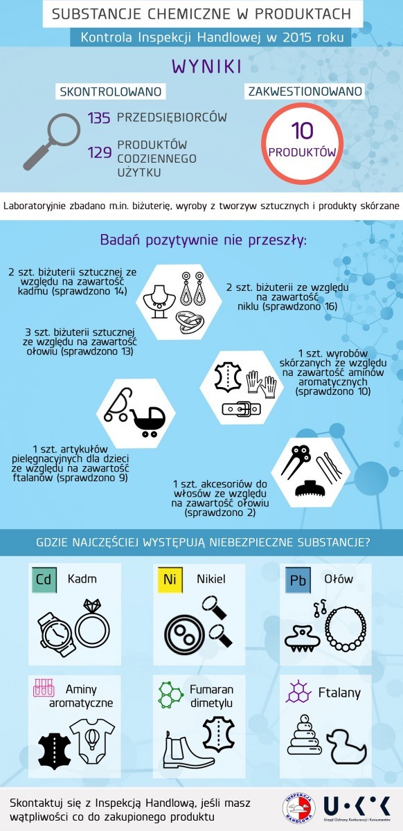 Bezpieczeńśtwo produktów - UOKiK