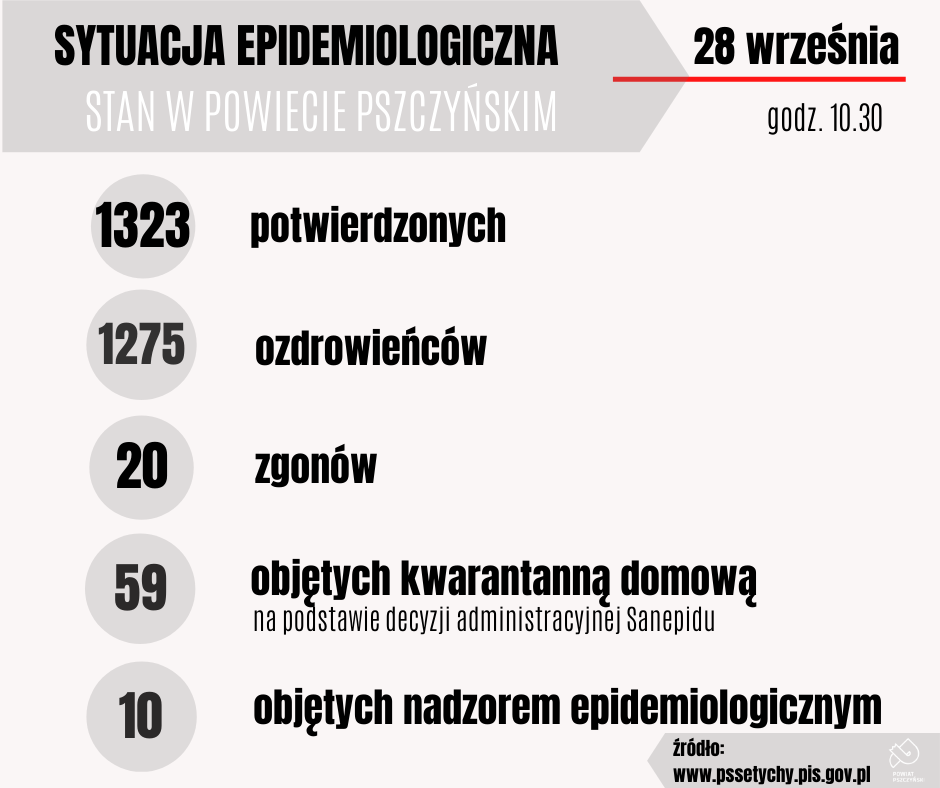 Grafika przedstawiająca sytuacje epidemiologiczną w powiecie na dzień 28 września, w tym liczbę zakażonych, ozdrowieńców, zgonów, pozostających w kwarantannie i pod nadzorem