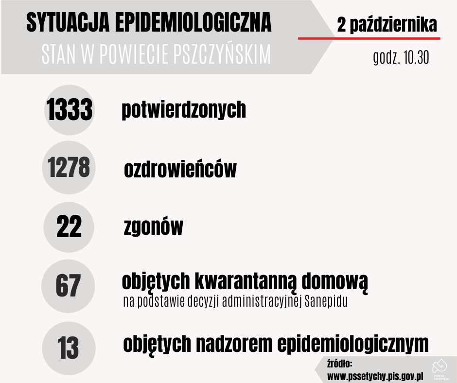 Grafika przedstawiająca sytuacje epidemiologiczną w powiecie na dzień 2 października, w tym liczbę zakażonych, ozdrowieńców, zgonów, pozostających w kwarantannie i pod nadzorem