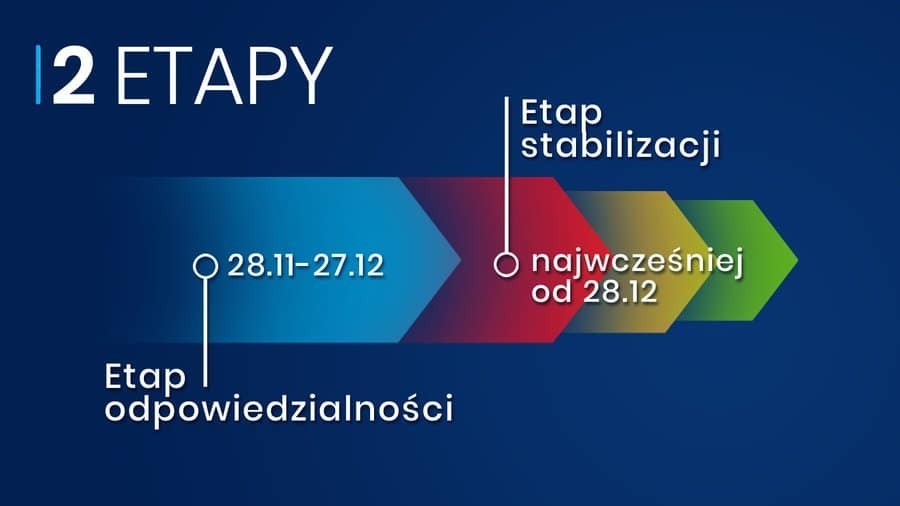 etap odpowiedzialności