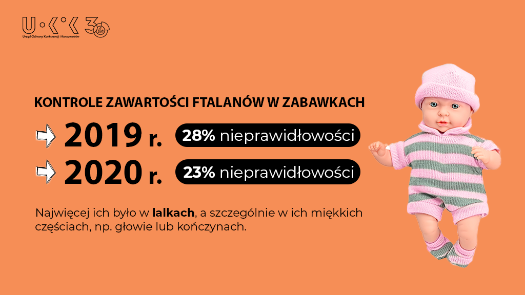 Plakat na pomarańczowym tle przedstawia dane nt. ftalanów. Po prawej stronie znajduje się lalka w pasiastym ubraniu.