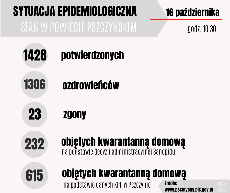 Grafika przedstawia aktualna sytuację epidemiologiczna w powiecie pszczyńskim, ilość potwierdzonych zakażeń, ozdrowieńców, zgonów i objętych kwarantanną.