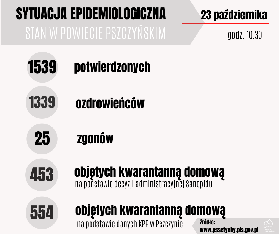 Grafika przedstawia aktualna sytuację epidemiologiczna w powiecie pszczyńskim, ilość potwierdzonych zakażeń, ozdrowieńców, zgonów i objętych kwarantanną.