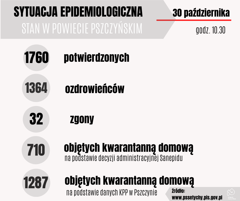Grafika przedstawiająca sytuacje epidemiologiczną w powiecie w ostatnim tygodniu w tym liczbę zakażonych ozdrowieńców zgonów pozostających w kwarantannie