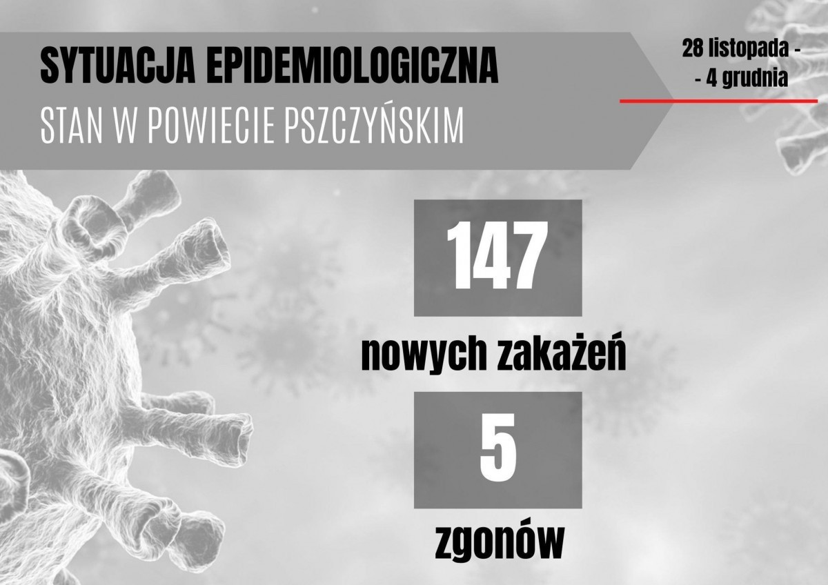 Grafika przedstawiająca sytuacje epidemiologiczną w powiecie od 28 listopada do 4 grudnia.