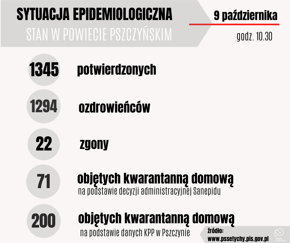 Grafika przedstawia aktualna sytuację epidemiologiczna w powiecie pszczyńskim, ilość potwierdzonych zakażeń, ozdrowieńców, zgonów i objętych kwarantanną.