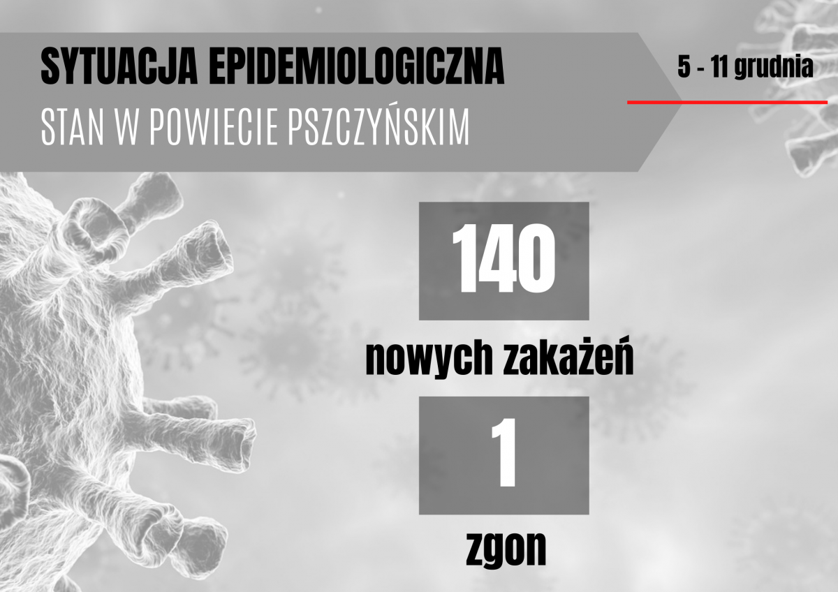 Grafika przedstawiająca sytuacje epidemiologiczną w powiecie od 5 do 11 grudnia.
