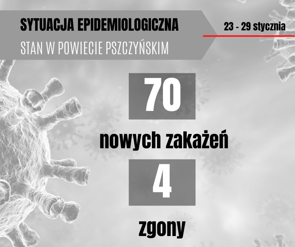Grafika przedstawia aktualna sytuację epidemiologiczna w powiecie pszczyńskim, 70 nowych zakażeń i 4 zgony.