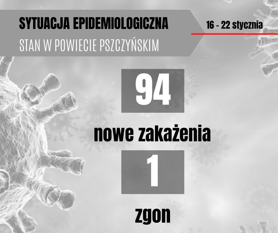 Grafika przedstawia aktualna sytuację epidemiologiczna w powiecie pszczyńskim, 94 nowe zakażenia i 1 zgon.