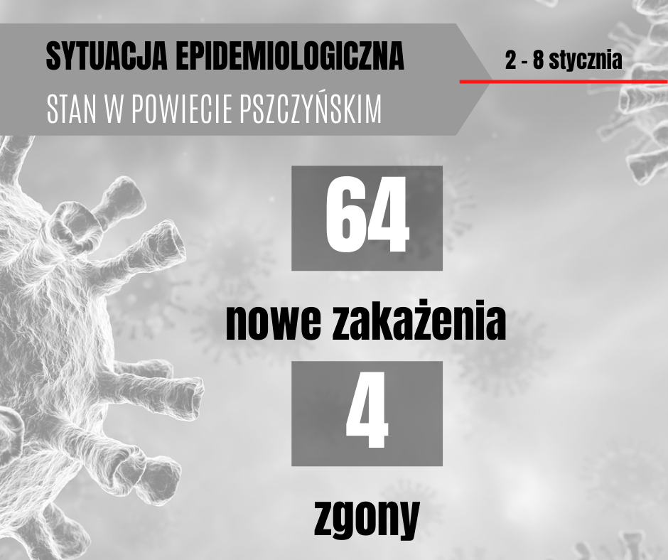 Grafika przedstawia aktualna sytuację epidemiologiczna w powiecie pszczyńskim, 64 nowe zakażenia i 4 zgony.