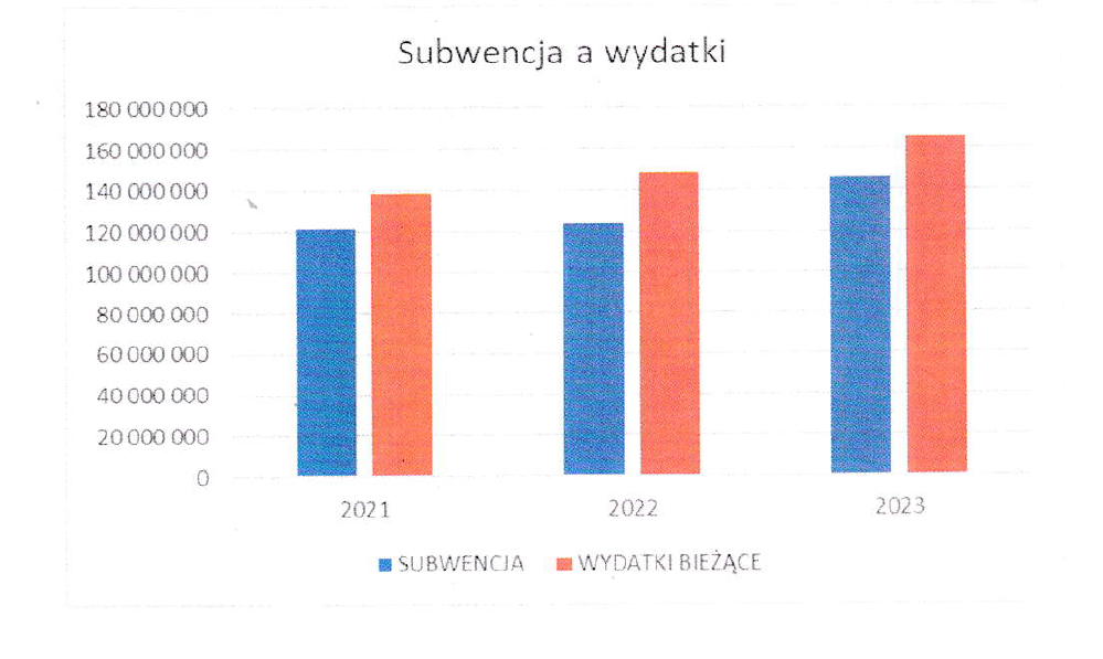 Wykres subwencja a wydatki obrazujący wzrost wydatków bieżących i różnicę pomiędzy subwencją w latach 2021, 2022 i 2023